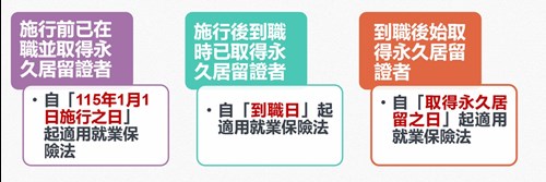 適用就業保險的生效時點