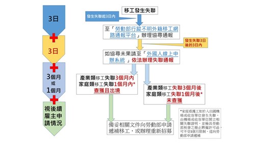 移工失聯及後續遞補流程圖