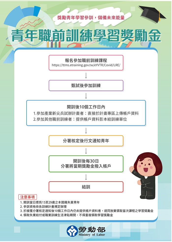 青年職前訓練學習獎勵金流程圖