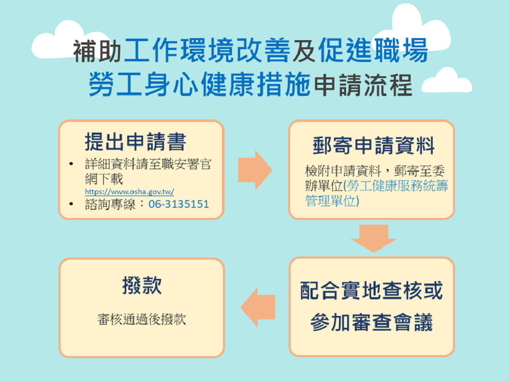 補助工作環境改善及促進職場勞工身心健康措施申請流程