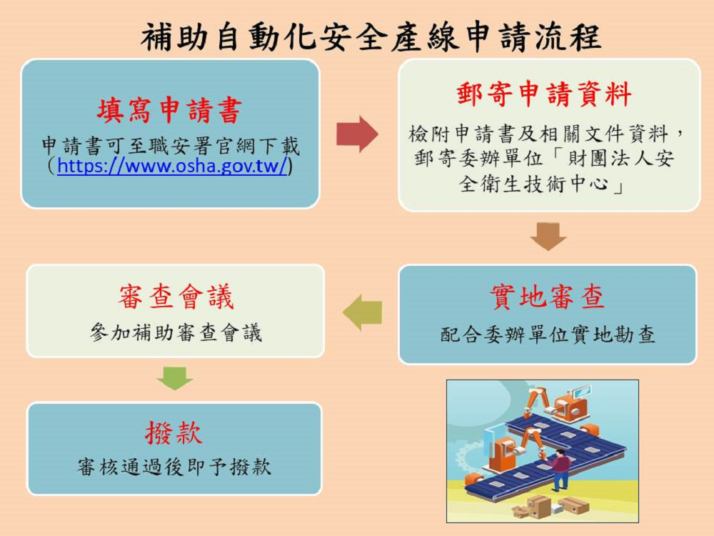 補助自動化安全產線申請流程