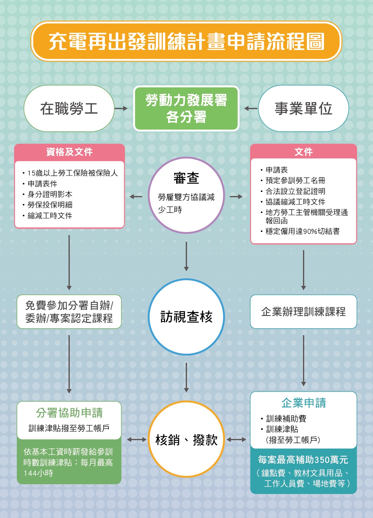 充電再出發訓練計畫申請流程圖