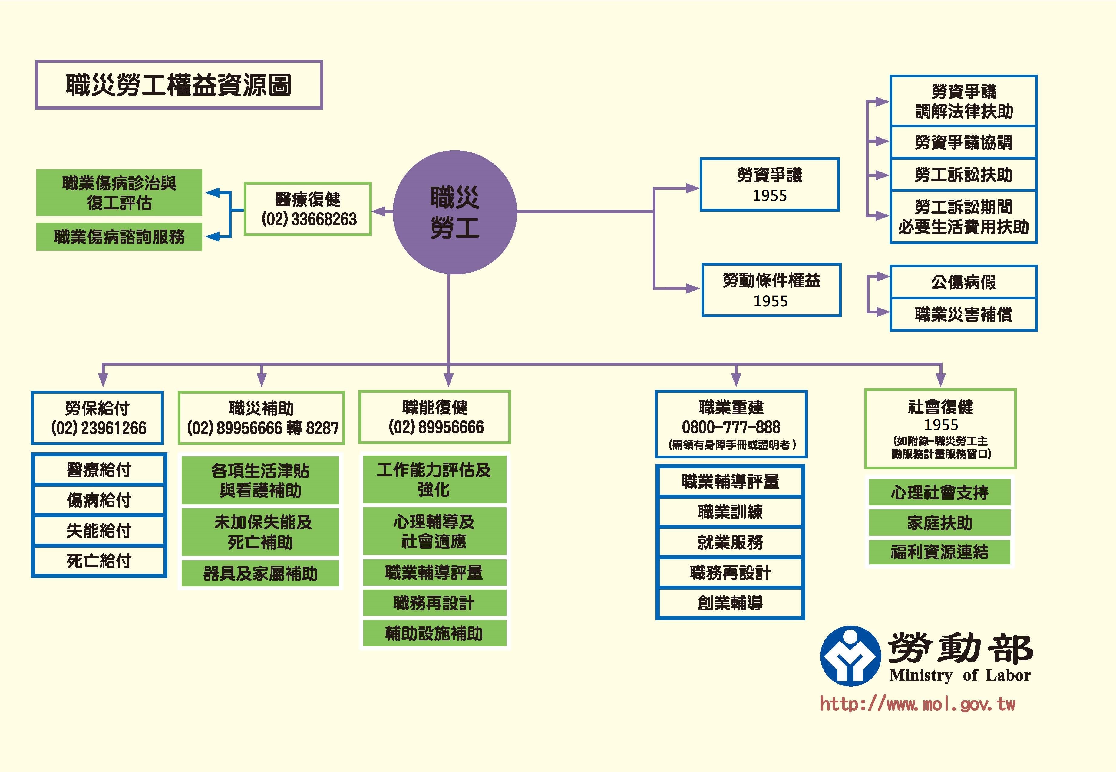 職災勞工權益資源圖 展示圖