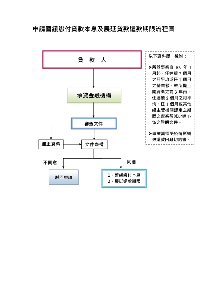 微型創業鳳凰貸款申辦流程圖
