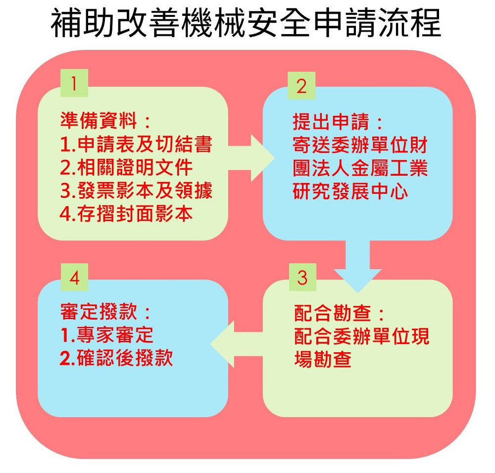 補助改善機械安全申請流程