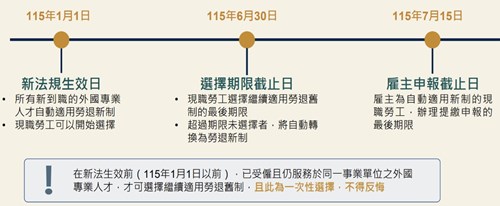 外國專業人才適用勞退新制說明