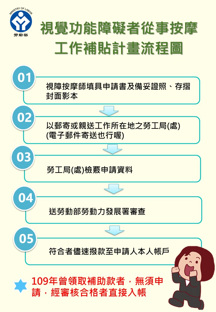 視覺功能障礙者從事按摩工作補貼計畫流程圖
