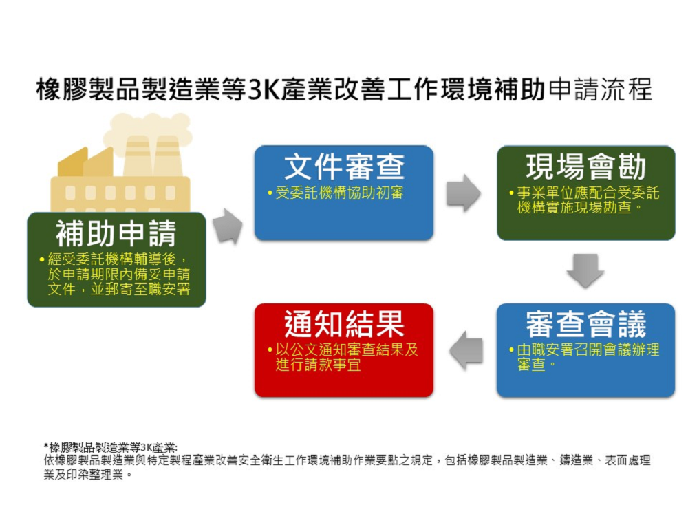 橡膠製品製造業等3K產業改善工作環境補助申請流程