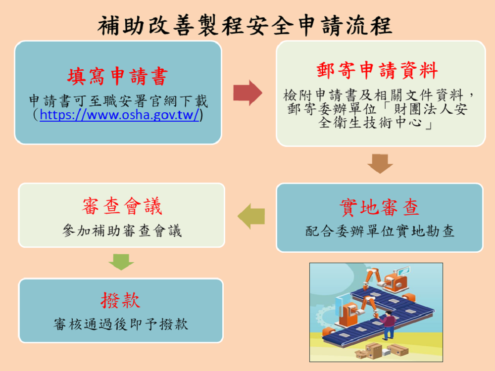 補助改善製程安全申請流程